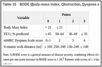 Table 10. BODE (Body-mass index, Obstruction, Dyspnea and Exercise) Score.