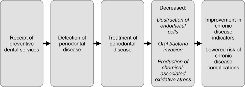 Figure 1. Conceptual Pathway between Receipt of Preventive Dental Services and Improvement in Chronic Disease Outcomes.