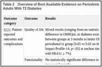 Table 2. Overview of Best Available Evidence on Periodontal Treatment vs No Treatment Among Adults With T2 Diabetes.