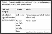 Table 3. Overview of Best Available Evidence on Periodontal Treatment vs No Treatment Among Adults With Cardiovascular Disease.