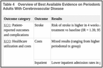 Table 4. Overview of Best Available Evidence on Periodontal Treatment vs No Treatment Among Adults With Cerebrovascular Disease.
