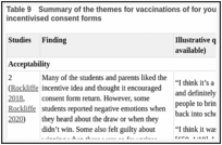 Table 9. Summary of the themes for vaccinations of for young people aged 11–18 years using incentivised consent forms.