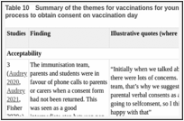 Table 10. Summary of the themes for vaccinations for young people aged 11–18 using a new process to obtain consent on vaccination day.