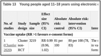 Table 13. Young people aged 11–18 years using electronic consent forms.