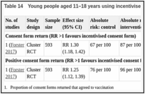 Table 14. Young people aged 11–18 years using incentivised consent forms.