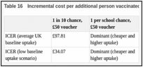 Table 16. Incremental cost per additional person vaccinated.