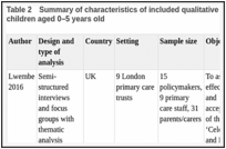 Table 2. Summary of characteristics of included qualitative studies for vaccination of babies and children aged 0–5 years old.