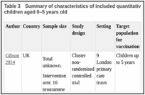 Table 3. Summary of characteristics of included quantitative studies for vaccination of babies and children aged 0–5 years old.