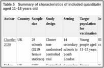 Table 5. Summary of characteristics of included quantitative studies for vaccination of young people aged 11–18 years old.