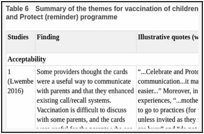 Table 6. Summary of the themes for vaccination of children aged 0–5 years using the Celebrate and Protect (reminder) programme.