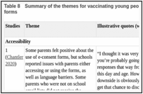 Table 8. Summary of the themes for vaccinating young people aged 11–18 years using e-consent forms.