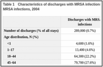 Table 1. Characteristics of discharges with MRSA infections compared with discharges without MRSA infections, 2004.