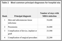 Table 2. Most common principal diagnoses for hospital stays with MRSA infection, 2004.