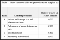 Table 3. Most common all-listed procedures for hospital stays with MRSA infection, 2004.