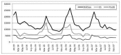 Line graphs showing the national malaria trends in Timor Leste from 2004–2007