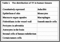 Table 1. The distribution of TF in human tissues.