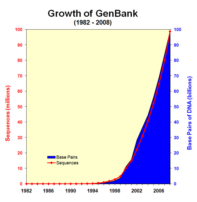 Graphic of the growth of GenBank 1982-2008